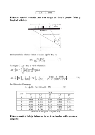 3.0 0.006
Esfuerzo vertical causado por una carga de franja (ancho finito y
longitud infinita):
El incremento de esfuerzo vertical se calcula a partir de (15):
Al integrar (17) de –B/2 a +B/2, obtenemos:
La (18) se simplifica como:
2z/B
2x/B
0 0.5 1.0 1.5 2.0
0 1.0 1.0 0.5 - -
1 0.818 0.735 0.480 0.249 0.078
2 0.550 0.510 0.409 0.288 0.185
3 0.396 0.379 0.334 0.273 0.211
4 0.306 0.298 0.275 0.242 0.205
5 0.248 0.244 0.231 0.212 0.188
Variación de Δσ/q con 2z/B para 2x/B
Esfuerzo vertical debajo del centro de un área circular uniformemente
cargada:
 