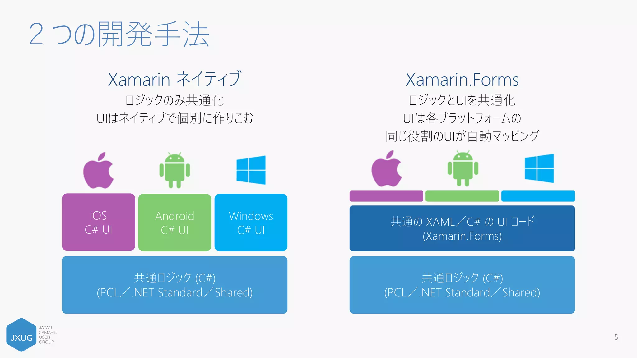 ２つの開発手法
5
共通ロジック (C#)
(PCL／.NET Standard／Shared)
共通の XAML／C# の UI コード
(Xamarin.Forms)
iOS
C# UI
共通ロジック (C#)
(PCL／.NET Standard／Shared)
Android
C# UI
Windows
C# UI
Xamarin.FormsXamarin ネイティブ
ロジックのみ共通化
UIはネイティブで個別に作りこむ
 