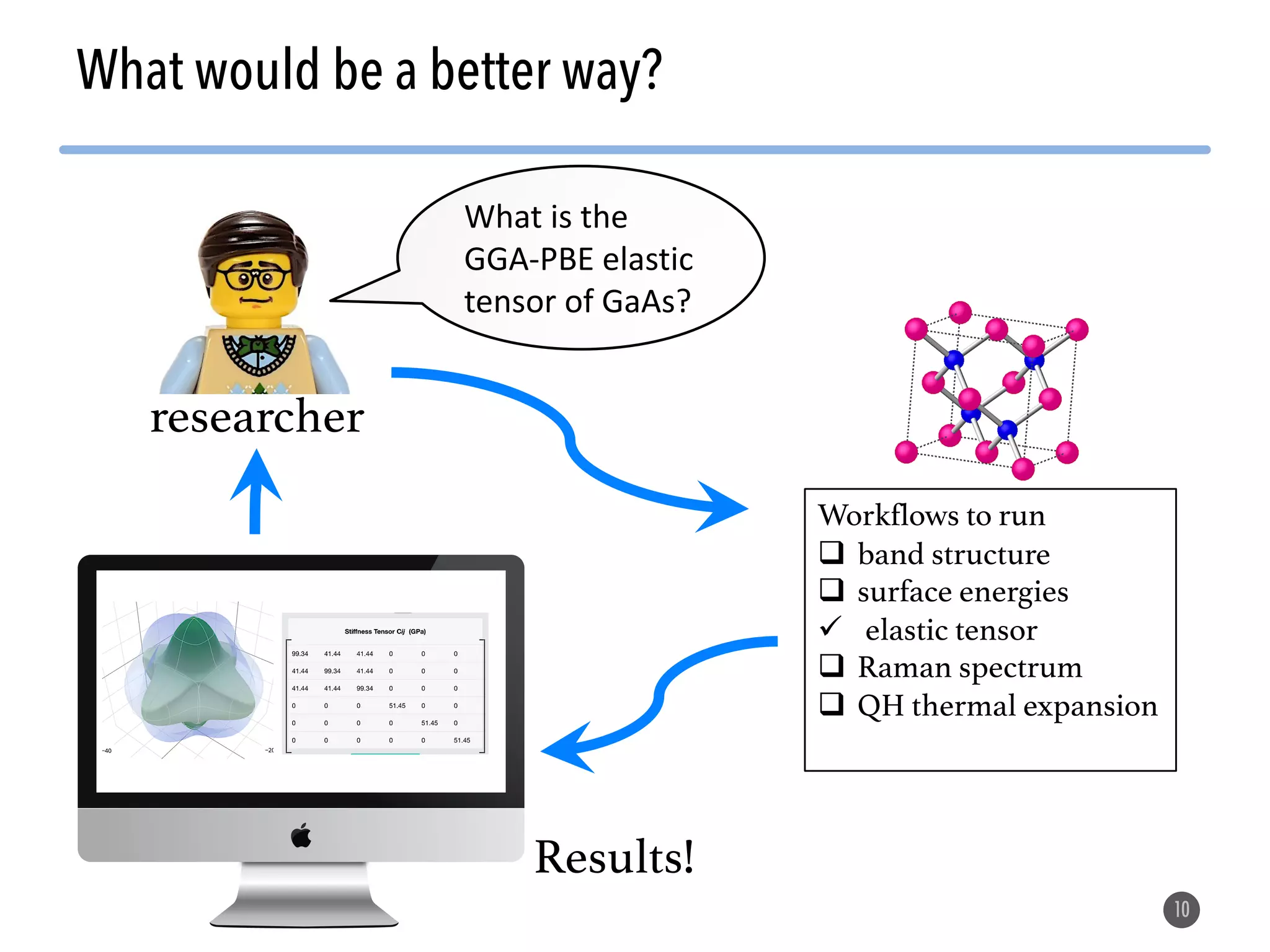 What would be a better way? 10 Results! researcher What is the GGA-PBE elastic tensor of GaAs? Workflows to run q band structure q surface energies ü elastic tensor q Raman spectrum q QH thermal expansion 