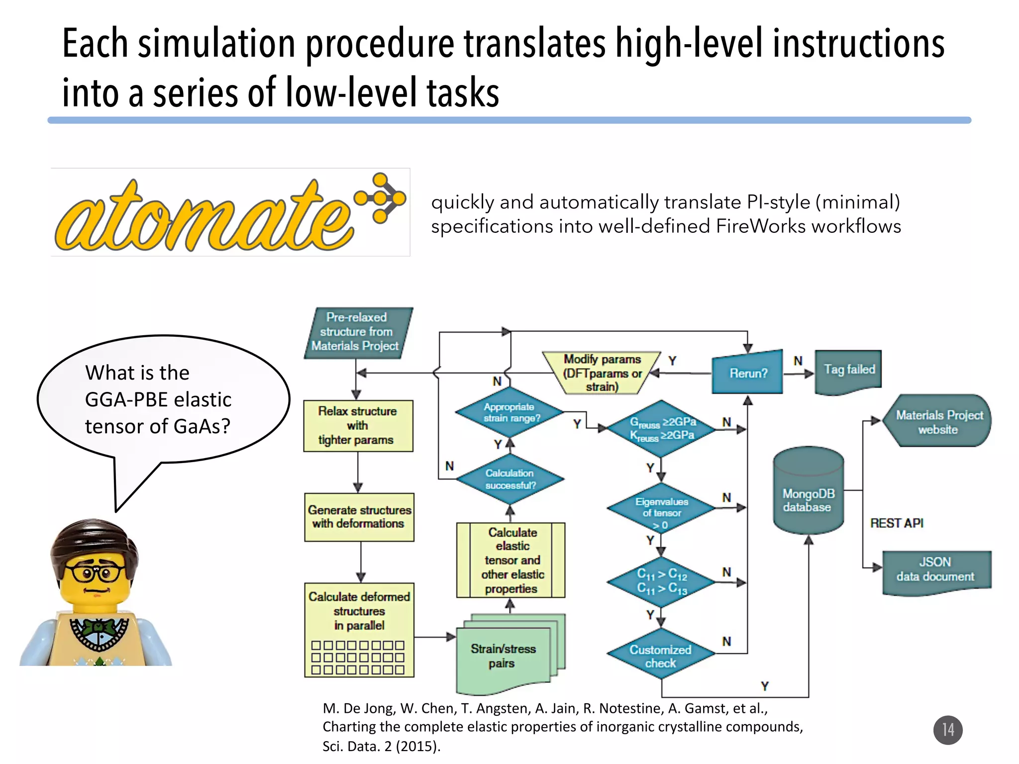 Each simulation procedure translates high-level instructions into a series of low-level tasks 14 quickly and automatically translate PI-style (minimal) specifications into well-defined FireWorks workflows What is the GGA-PBE elastic tensor of GaAs? M. De Jong, W. Chen, T. Angsten, A. Jain, R. Notestine, A. Gamst, et al., Charting the complete elastic properties of inorganic crystalline compounds, Sci. Data. 2 (2015). 