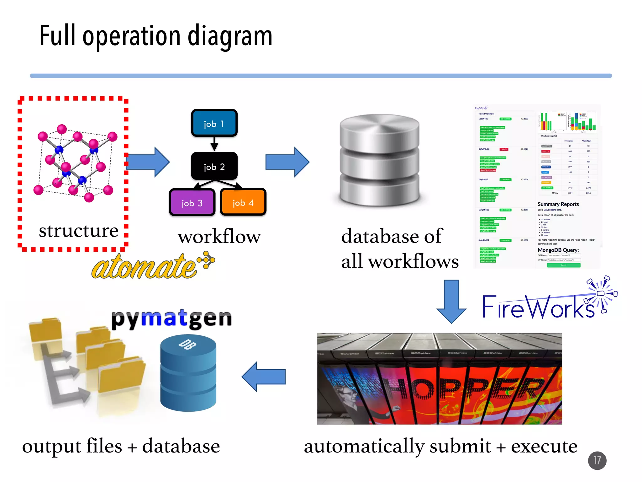 17 Full operation diagram job 1 job 2 job 3 job 4 structure workflow database of all workflows automatically submit + executeoutput files + database 