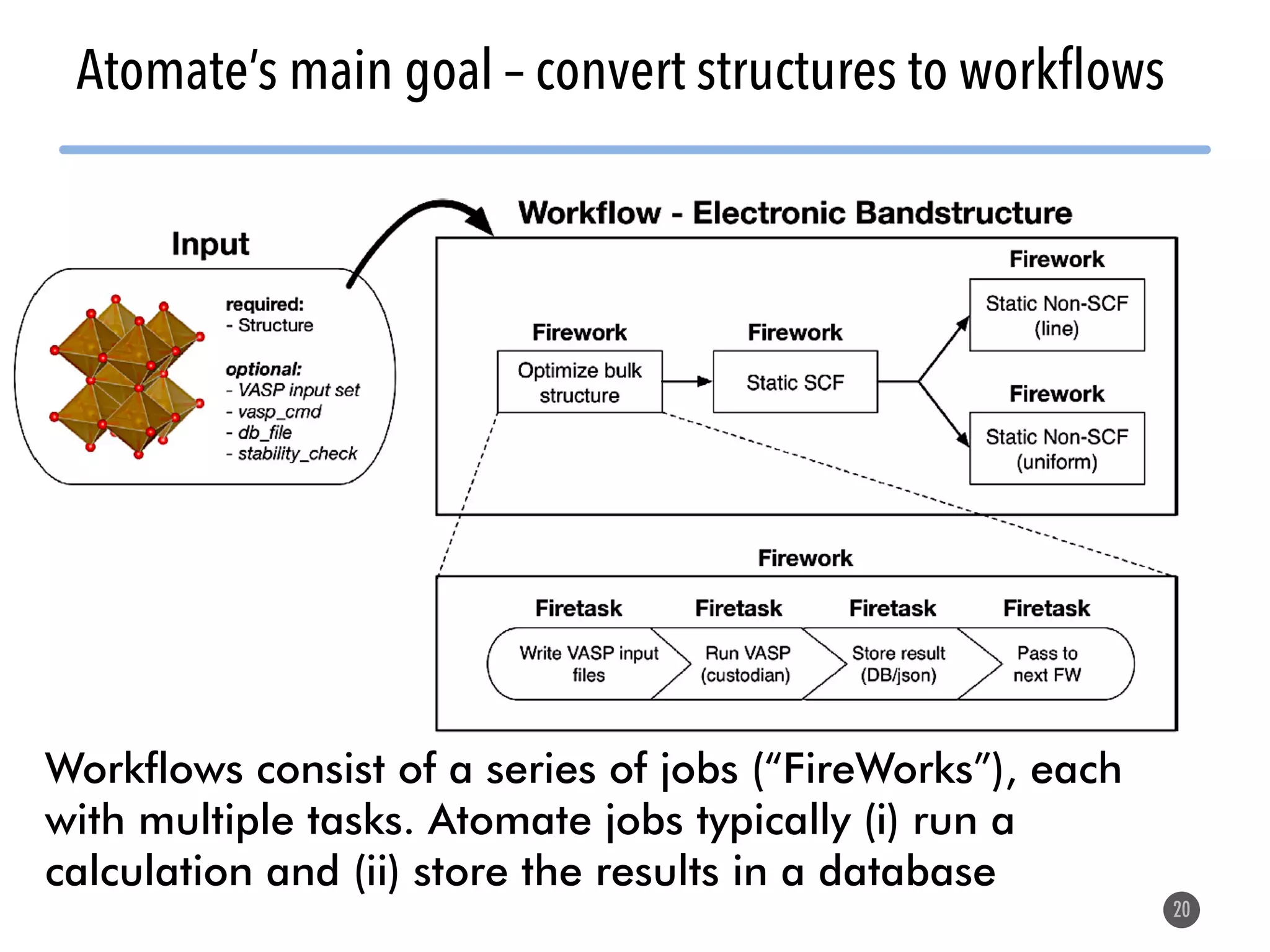 20 Atomate’s main goal – convert structures to workflows Workflows consist of a series of jobs (“FireWorks”), each with multiple tasks. Atomate jobs typically (i) run a calculation and (ii) store the results in a database 