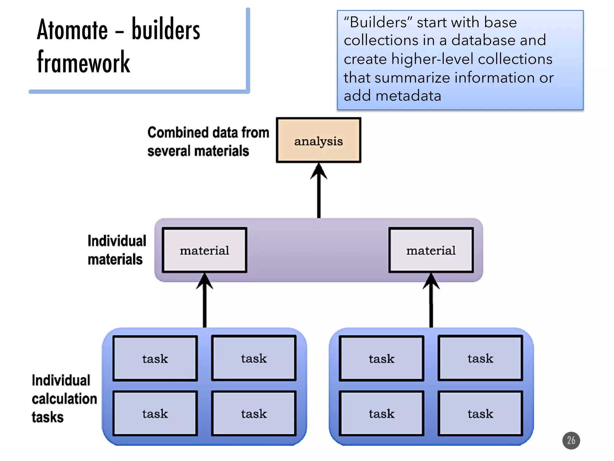 Atomate – builders framework 26 “Builders” start with base collections in a database and create higher-level collections that summarize information or add metadata 