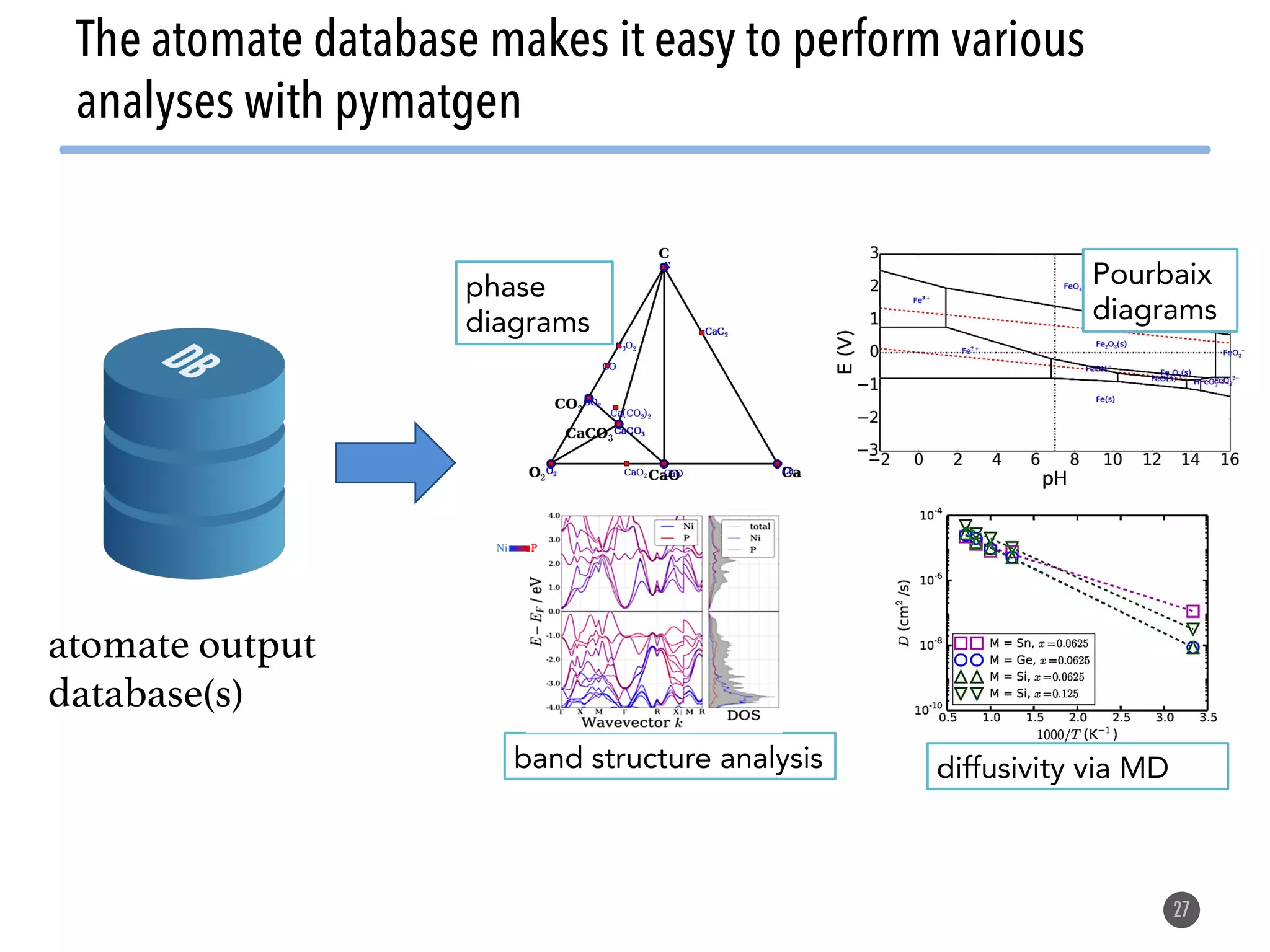 27 The atomate database makes it easy to perform various analyses with pymatgen atomate output database(s) phase diagrams Pourbaix diagrams diffusivity via MDband structure analysis 