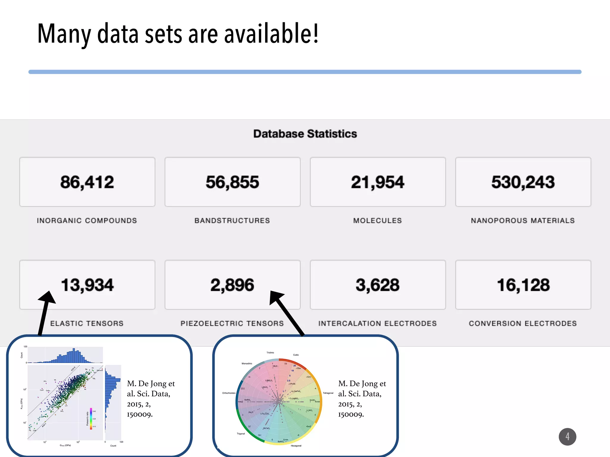 4 Many data sets are available! M. De Jong et al. Sci. Data, 2015, 2, 150009. ] M. De Jong et al. Sci. Data, 2015, 2, 150009. 