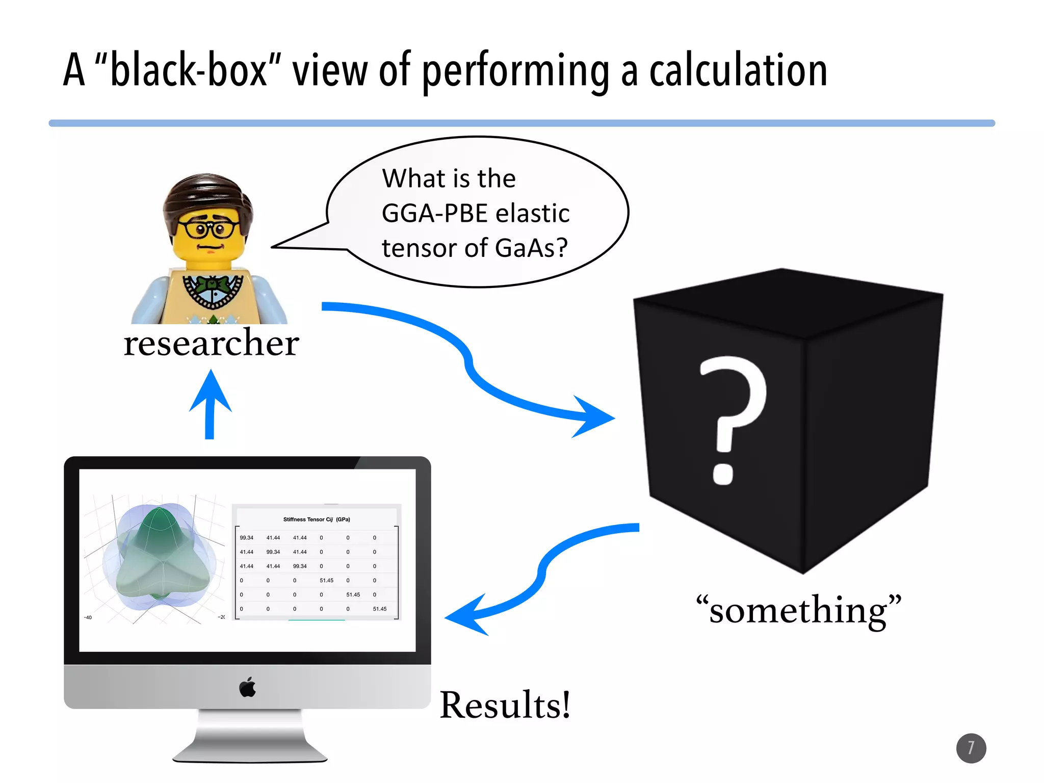 A “black-box” view of performing a calculation 7 “something” Results! researcher What is the GGA-PBE elastic tensor of GaAs? 