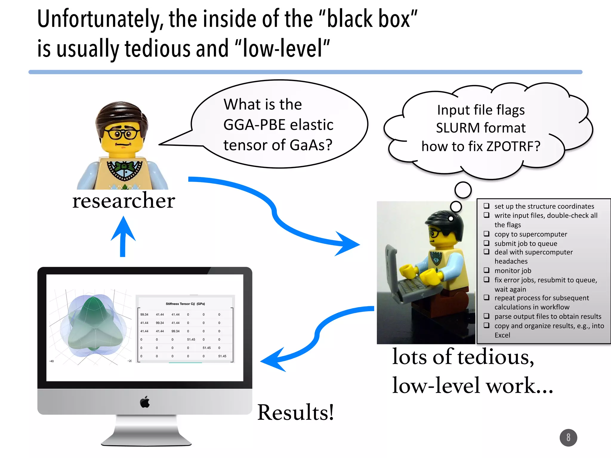 Unfortunately, the inside of the “black box” is usually tedious and “low-level” 8 lots of tedious, low-level work… Results! researcher What is the GGA-PBE elastic tensor of GaAs? Input file flags SLURM format how to fix ZPOTRF? q set up the structure coordinates q write input files, double-check all the flags q copy to supercomputer q submit job to queue q deal with supercomputer headaches q monitor job q fix error jobs, resubmit to queue, wait again q repeat process for subsequent calculations in workflow q parse output files to obtain results q copy and organize results, e.g., into Excel 