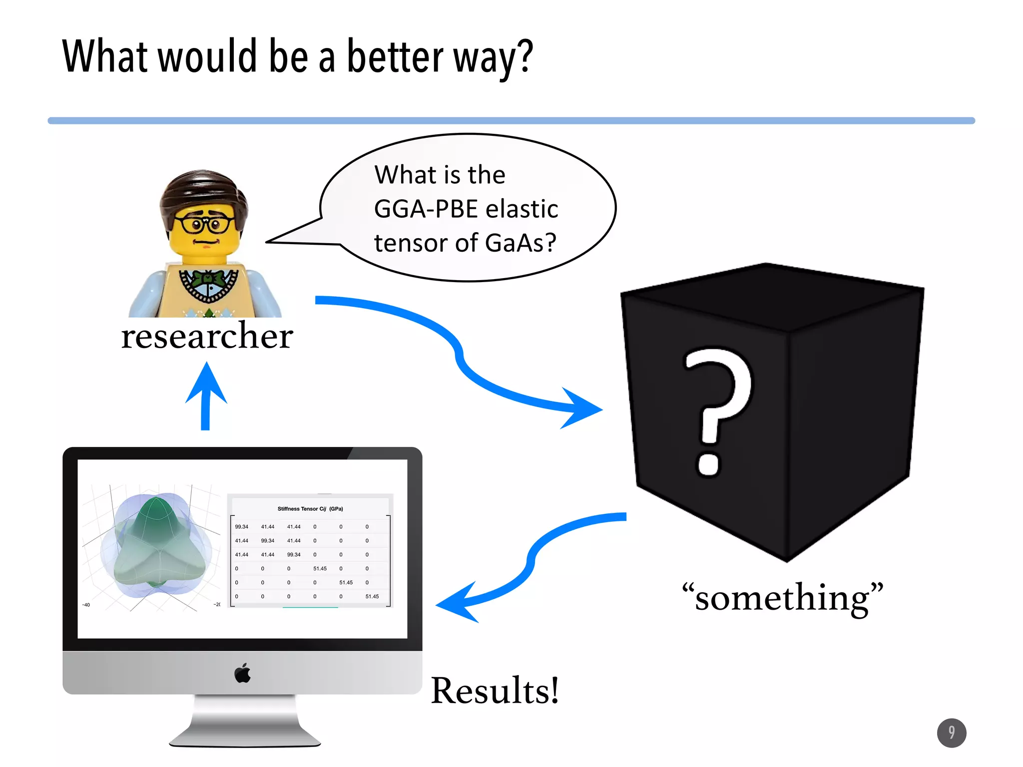 What would be a better way? 9 “something” Results! researcher What is the GGA-PBE elastic tensor of GaAs? 