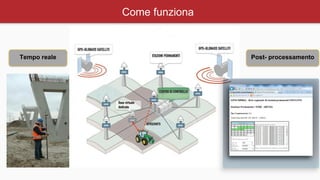 Come funziona
Tempo reale Post- processamento
 