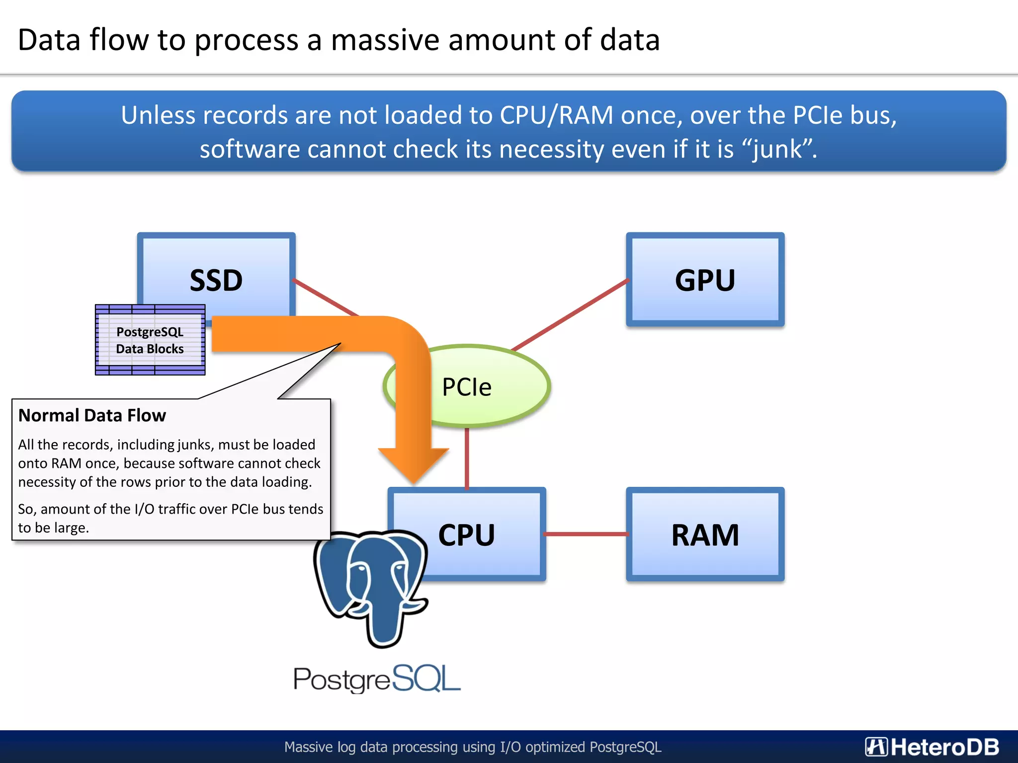 Data flow to process a massive amount of data Massive log data processing using I/O optimized PostgreSQL CPU RAM SSD GPU PCIe PostgreSQL Data Blocks Normal Data Flow All the records, including junks, must be loaded onto RAM once, because software cannot check necessity of the rows prior to the data loading. So, amount of the I/O traffic over PCIe bus tends to be large. Unless records are not loaded to CPU/RAM once, over the PCIe bus, software cannot check its necessity even if it is “junk”. 