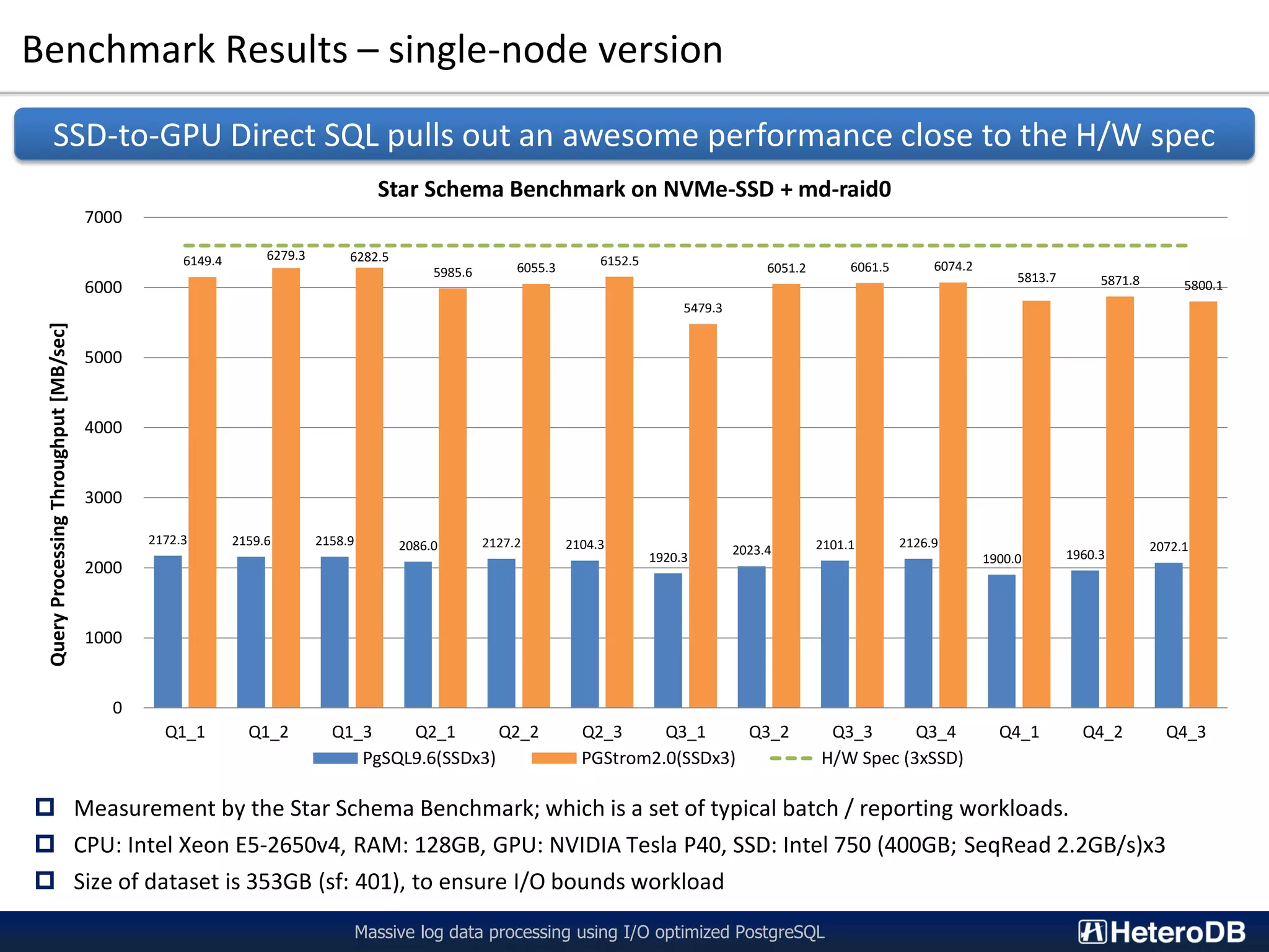 Benchmark Results – single-node version Massive log data processing using I/O optimized PostgreSQL 2172.3 2159.6 2158.9 2086.0 2127.2 2104.3 1920.3 2023.4 2101.1 2126.9 1900.0 1960.3 2072.1 6149.4 6279.3 6282.5 5985.6 6055.3 6152.5 5479.3 6051.2 6061.5 6074.2 5813.7 5871.8 5800.1 0 1000 2000 3000 4000 5000 6000 7000 Q1_1 Q1_2 Q1_3 Q2_1 Q2_2 Q2_3 Q3_1 Q3_2 Q3_3 Q3_4 Q4_1 Q4_2 Q4_3 QueryProcessingThroughput[MB/sec] Star Schema Benchmark on NVMe-SSD + md-raid0 PgSQL9.6(SSDx3) PGStrom2.0(SSDx3) H/W Spec (3xSSD) SSD-to-GPU Direct SQL pulls out an awesome performance close to the H/W spec  Measurement by the Star Schema Benchmark; which is a set of typical batch / reporting workloads.  CPU: Intel Xeon E5-2650v4, RAM: 128GB, GPU: NVIDIA Tesla P40, SSD: Intel 750 (400GB; SeqRead 2.2GB/s)x3  Size of dataset is 353GB (sf: 401), to ensure I/O bounds workload 