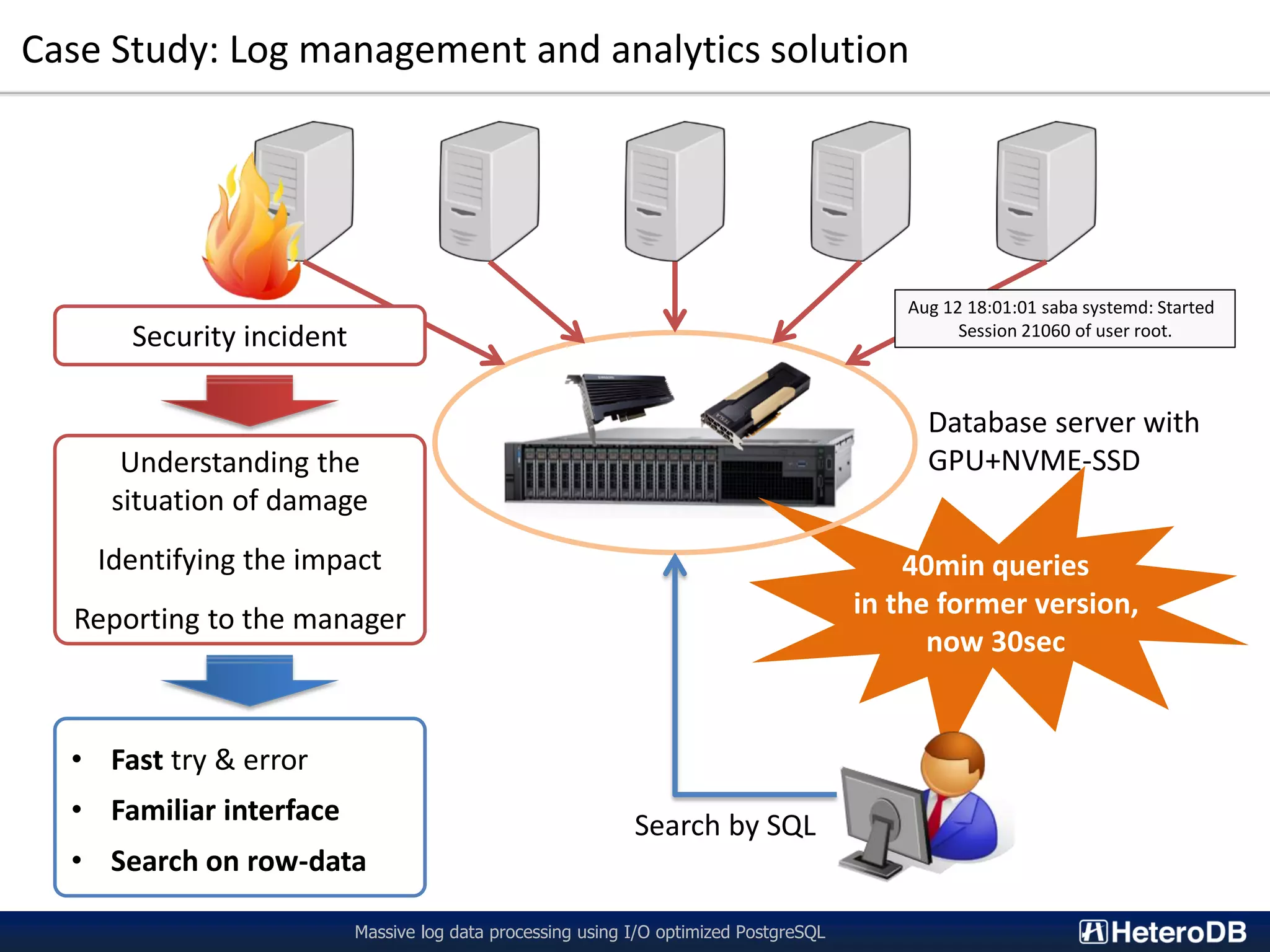 40min queries in the former version, now 30sec Case Study: Log management and analytics solution Massive log data processing using I/O optimized PostgreSQL Database server with GPU+NVME-SSD Search by SQL Security incident • Fast try & error • Familiar interface • Search on row-data Aug 12 18:01:01 saba systemd: Started Session 21060 of user root. Understanding the situation of damage Identifying the impact Reporting to the manager 