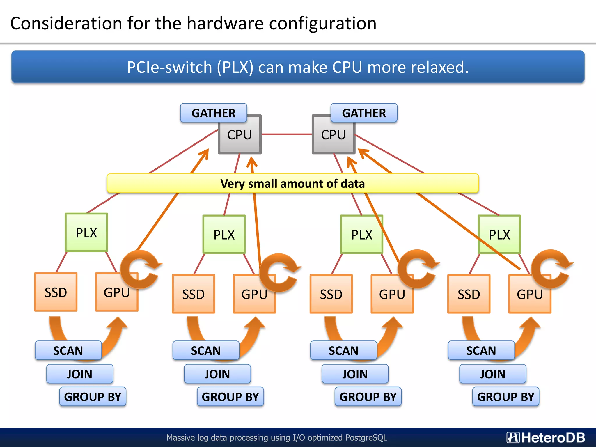 Consideration for the hardware configuration Massive log data processing using I/O optimized PostgreSQL PCIe-switch (PLX) can make CPU more relaxed. CPU CPU PLX SSD GPU PLX SSD GPU PLX SSD GPU PLX SSD GPU SCAN SCAN SCAN SCAN JOIN JOIN JOIN JOIN GROUP BY GROUP BY GROUP BY GROUP BY Very small amount of data GATHER GATHER 