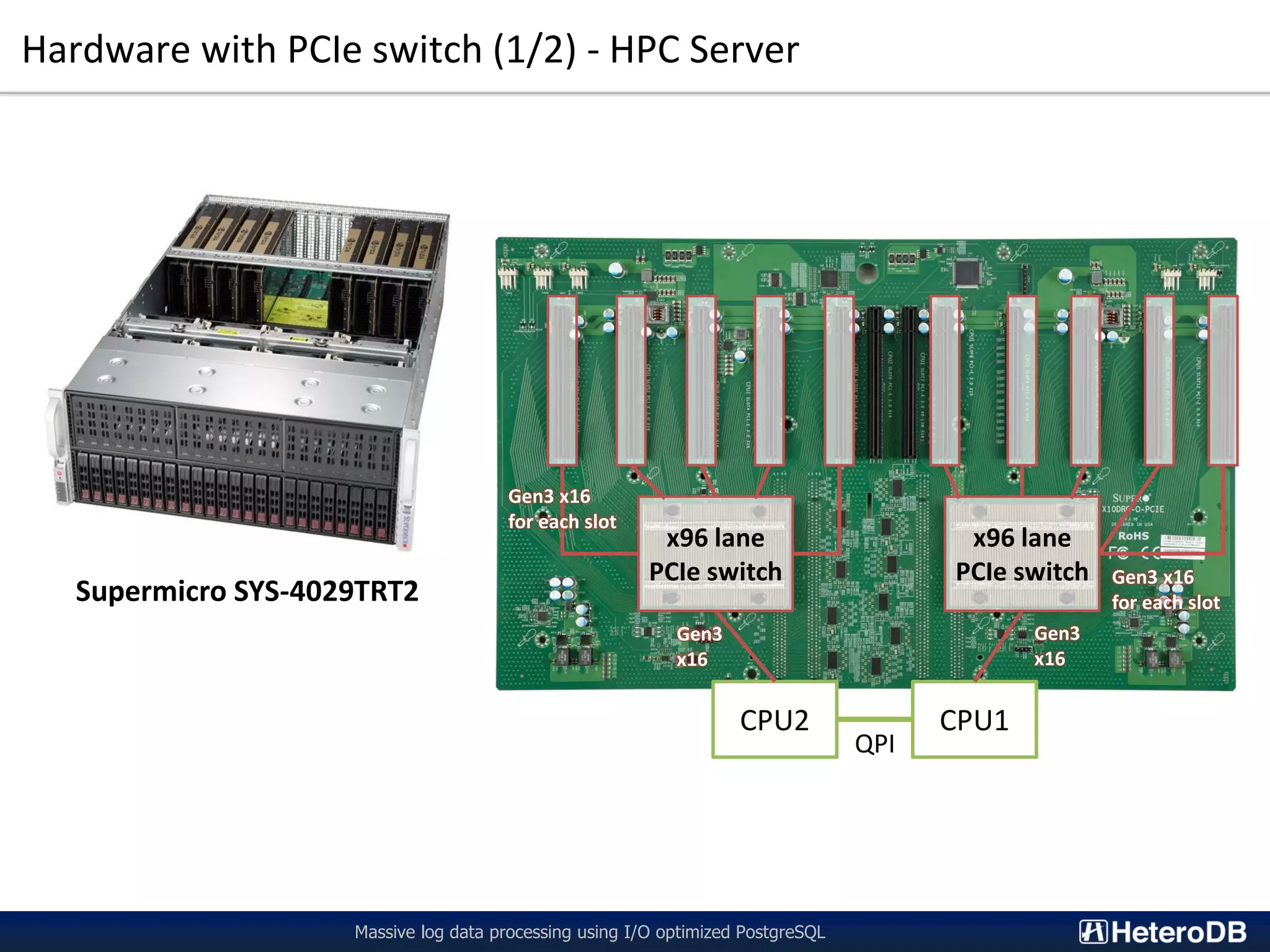 Hardware with PCIe switch (1/2) - HPC Server Massive log data processing using I/O optimized PostgreSQL Supermicro SYS-4029TRT2 x96 lane PCIe switch x96 lane PCIe switch CPU2 CPU1 QPI Gen3 x16 Gen3 x16 for each slot Gen3 x16 for each slot Gen3 x16 