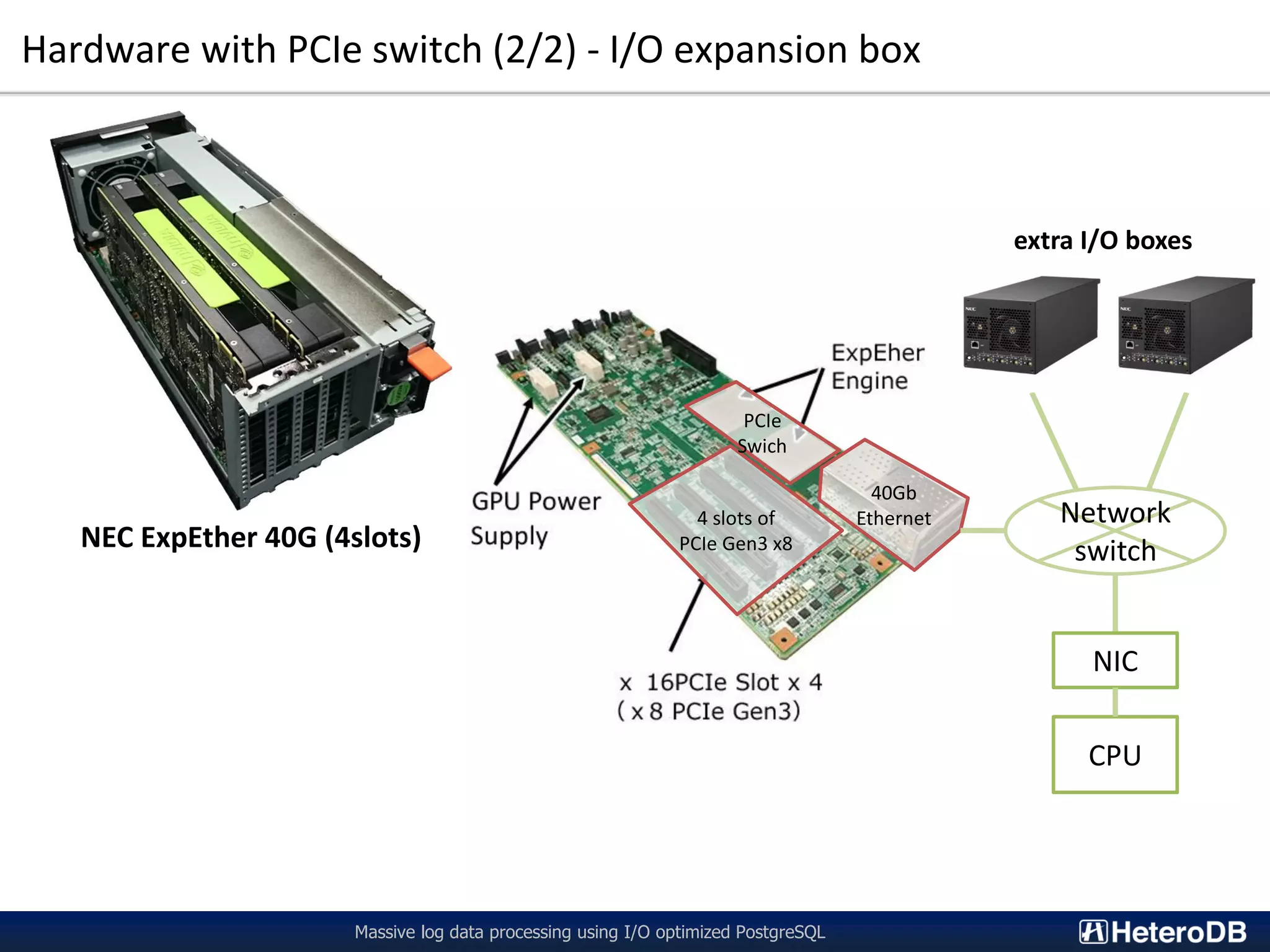 Hardware with PCIe switch (2/2) - I/O expansion box Massive log data processing using I/O optimized PostgreSQL NEC ExpEther 40G (4slots) 4 slots of PCIe Gen3 x8 PCIe Swich 40Gb Ethernet Network switch CPU NIC extra I/O boxes 