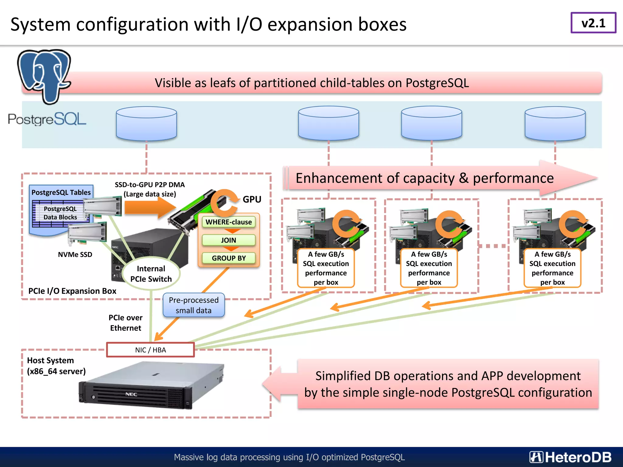 System configuration with I/O expansion boxes Massive log data processing using I/O optimized PostgreSQL PCIe I/O Expansion Box Host System (x86_64 server) NVMe SSD PostgreSQL Tables PostgreSQL Data Blocks Internal PCIe Switch SSD-to-GPU P2P DMA (Large data size) GPU WHERE-clause JOIN GROUP BY PCIe over Ethernet Pre-processed small data A few GB/s SQL execution performance per box A few GB/s SQL execution performance per box A few GB/s SQL execution performance per box NIC / HBA Simplified DB operations and APP development by the simple single-node PostgreSQL configuration Enhancement of capacity & performance Visible as leafs of partitioned child-tables on PostgreSQL v2.1 