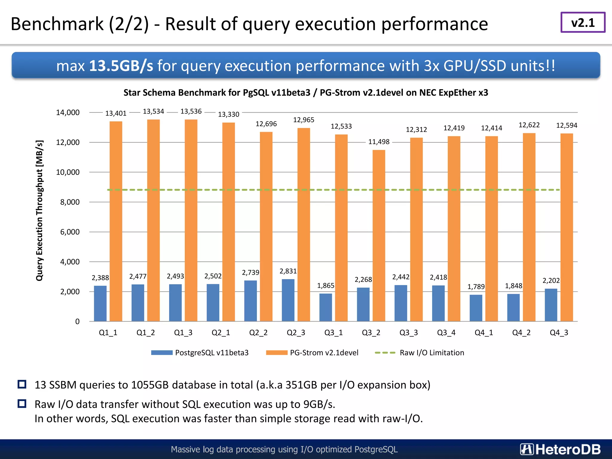 Benchmark (2/2) - Result of query execution performance Massive log data processing using I/O optimized PostgreSQL  13 SSBM queries to 1055GB database in total (a.k.a 351GB per I/O expansion box)  Raw I/O data transfer without SQL execution was up to 9GB/s. In other words, SQL execution was faster than simple storage read with raw-I/O. 2,388 2,477 2,493 2,502 2,739 2,831 1,865 2,268 2,442 2,418 1,789 1,848 2,202 13,401 13,534 13,536 13,330 12,696 12,965 12,533 11,498 12,312 12,419 12,414 12,622 12,594 0 2,000 4,000 6,000 8,000 10,000 12,000 14,000 Q1_1 Q1_2 Q1_3 Q2_1 Q2_2 Q2_3 Q3_1 Q3_2 Q3_3 Q3_4 Q4_1 Q4_2 Q4_3 QueryExecutionThroughput[MB/s] Star Schema Benchmark for PgSQL v11beta3 / PG-Strom v2.1devel on NEC ExpEther x3 PostgreSQL v11beta3 PG-Strom v2.1devel Raw I/O Limitation max 13.5GB/s for query execution performance with 3x GPU/SSD units!! v2.1 