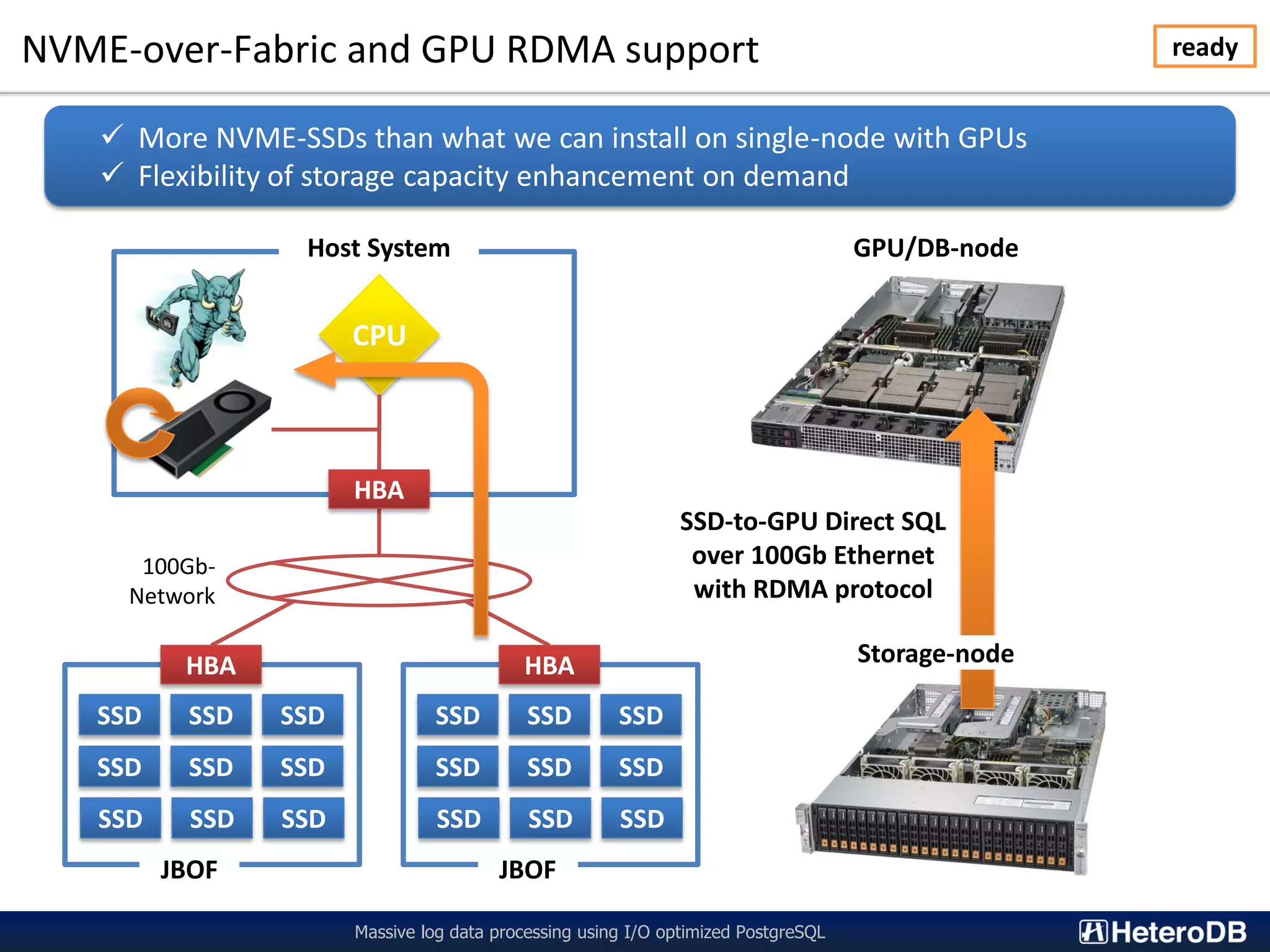 NVME-over-Fabric and GPU RDMA support Massive log data processing using I/O optimized PostgreSQL ready Host System SSD SSD SSD HBA CPU 100Gb- Network JBOF  More NVME-SSDs than what we can install on single-node with GPUs  Flexibility of storage capacity enhancement on demand GPU/DB-node Storage-node SSD-to-GPU Direct SQL over 100Gb Ethernet with RDMA protocol SSD SSD SSD SSD SSD SSD SSD SSD SSD HBA JBOF SSD SSD SSD SSD SSD SSD HBA 