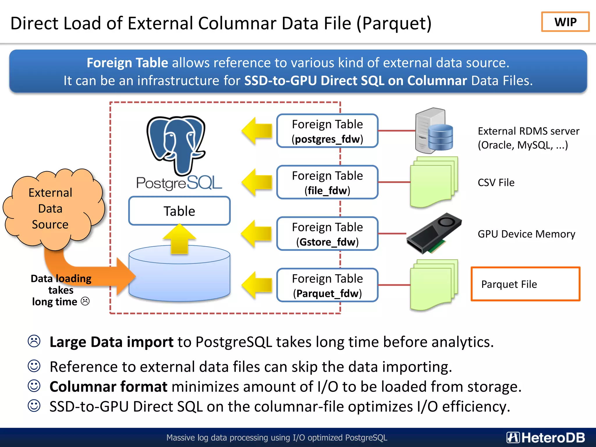 Direct Load of External Columnar Data File (Parquet) Massive log data processing using I/O optimized PostgreSQL  Large Data import to PostgreSQL takes long time before analytics.  Reference to external data files can skip the data importing.  Columnar format minimizes amount of I/O to be loaded from storage.  SSD-to-GPU Direct SQL on the columnar-file optimizes I/O efficiency. Foreign Table allows reference to various kind of external data source. It can be an infrastructure for SSD-to-GPU Direct SQL on Columnar Data Files. Table Foreign Table (postgres_fdw) Foreign Table (file_fdw) Foreign Table (Gstore_fdw) Foreign Table (Parquet_fdw) External RDMS server (Oracle, MySQL, ...) CSV File GPU Device Memory Parquet File External Data Source Data loading takes long time  WIP 