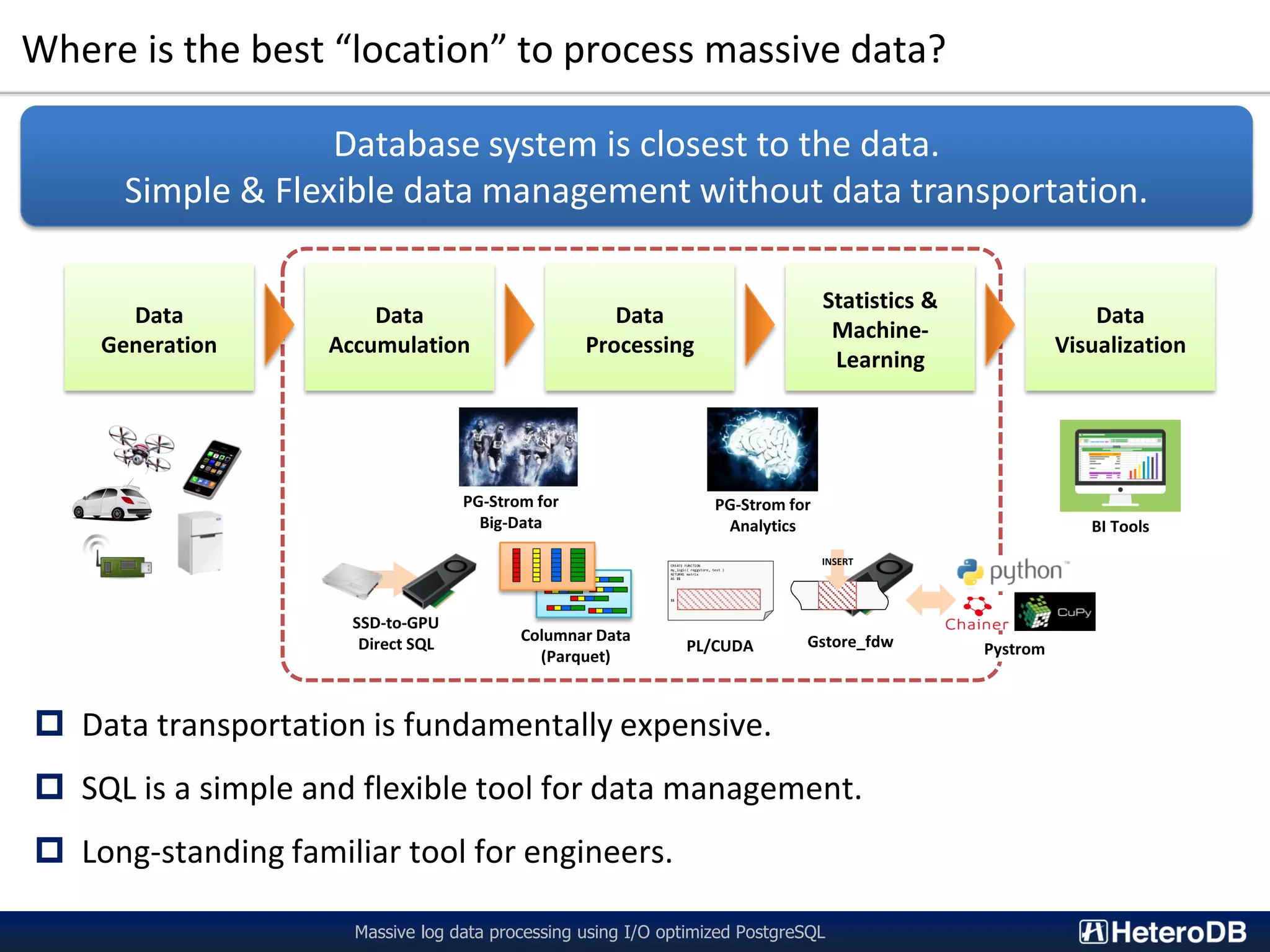 Where is the best “location” to process massive data? Massive log data processing using I/O optimized PostgreSQL  Data transportation is fundamentally expensive.  SQL is a simple and flexible tool for data management.  Long-standing familiar tool for engineers. Data Visualization Data Processing Data Accumulation Data Generation Statistics & Machine- Learning PG-Strom for Big-Data PG-Strom for Analytics SSD-to-GPU Direct SQL Columnar Data (Parquet) CREATE FUNCTION my_logic( reggstore, text ) RETURNS matrix AS $$ $$ LANGUAGE ‘plcuda’; PL/CUDA INSERT Gstore_fdw Pystrom Database system is closest to the data. Simple & Flexible data management without data transportation. BI Tools 