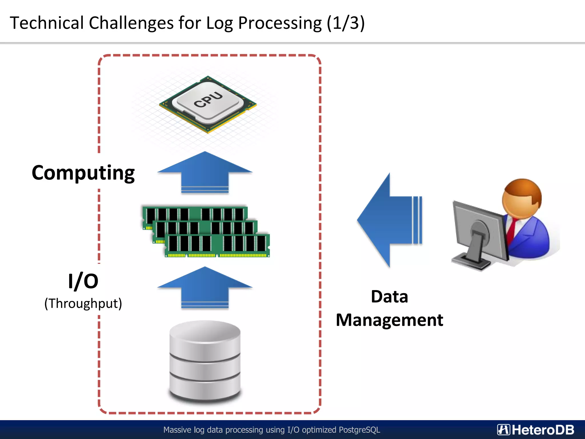 Data Management Technical Challenges for Log Processing (1/3) Massive log data processing using I/O optimized PostgreSQL I/O (Throughput) Computing 