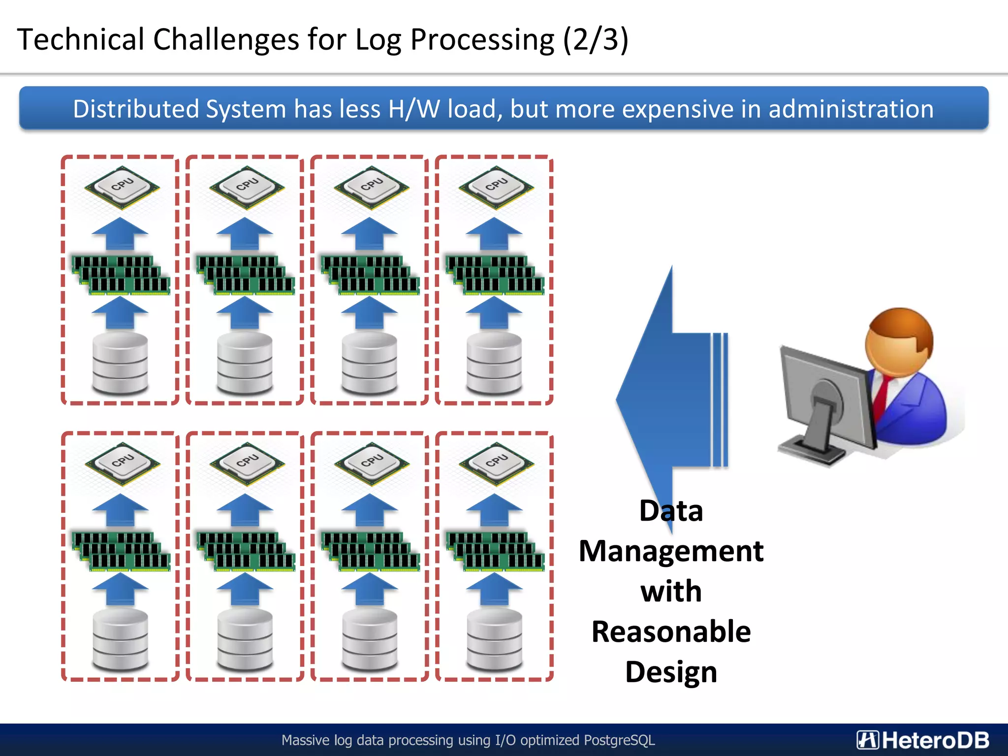 Technical Challenges for Log Processing (2/3) Massive log data processing using I/O optimized PostgreSQL Distributed System has less H/W load, but more expensive in administration Data Management with Reasonable Design 