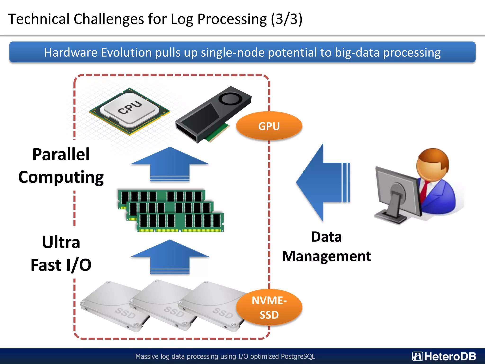 Data Management Technical Challenges for Log Processing (3/3) Massive log data processing using I/O optimized PostgreSQL Ultra Fast I/O Parallel Computing Hardware Evolution pulls up single-node potential to big-data processing GPU NVME- SSD 