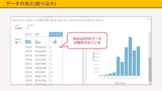 データの加工(絞り込み)
Ratingが0のデータ
が除外されている
 
