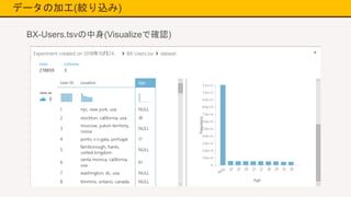 データの加工(絞り込み)
BX-Users.tsvの中身(Visualizeで確認)
 