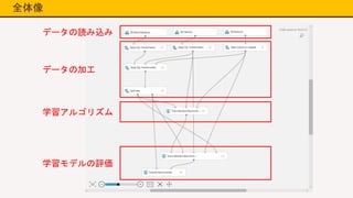 全体像
データの読み込み
データの加工
学習アルゴリズム
学習モデルの評価
 