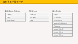 使用する学習データ
User-ID
ISBN
Book-Rating
User-ID
Location
Age
ISBN
Book-Title
Book-Author
Year-Of-Publication
Publisher
Image-URL-S
Image-URL-M
Image-URL-L
BX-Book-Ratings BX-Users BX-Books
 