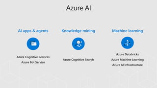 Azure Cognitive Services
Azure Bot Service
Azure Cognitive Search
Azure Databricks
Azure Machine Learning
Azure AI Infrastructure
Knowledge miningAI apps & agents Machine learning
Azure AI
 