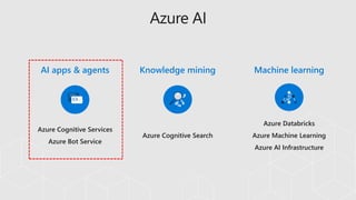 Azure Cognitive Services
Azure Bot Service
Azure Cognitive Search
Azure Databricks
Azure Machine Learning
Azure AI Infrastructure
Knowledge miningAI apps & agents Machine learning
Azure AI
 