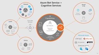 AI
Capabilities
Bot Features:
Personality
Dialogs
Language Model
ナレッジ
ソース
Manuals
(PDF)
Data Sources
General
Knowledge
Azure Bot Service +
Cognitive Services
LOB Apps
Enterprise stores
Language
Understanding
Speech
Vision
QnA
Type Speak
Tap
ユーザー
デバイス
Channels
Azure Bot
Services
Adaptive
Cards
16
 
