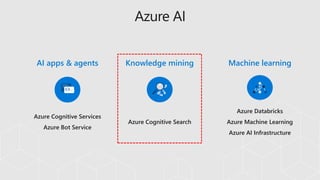 Azure Cognitive Services
Azure Bot Service
Azure Cognitive Search
Azure Databricks
Azure Machine Learning
Azure AI Infrastructure
Knowledge miningAI apps & agents Machine learning
Azure AI
 
