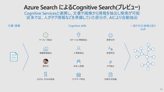 文書・画像 Cognitive skills 一括テキスト検索と絞り
込み
28
Cognitive Servicesと連携し、文書や画像から情報を抽出し検索が可能
従来では、人がタグ情報などを準備していた部分が、AIにより自動抽出
 
