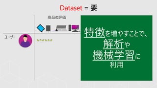 Dataset = 要
特徴を増やすことで、
解析や
機械学習に
利用
 