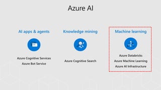Azure Cognitive Services
Azure Bot Service
Azure Cognitive Search
Azure Databricks
Azure Machine Learning
Azure AI Infrastructure
Knowledge miningAI apps & agents Machine learning
Azure AI
 