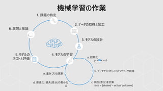 機械学習の作業
1. 課題の特定
2. データの取得と加工
3. モデルの設計
4. モデルの学習5. モデルの
テストと評価 a. 初期化
b. データセットからミニバッチデータ取得
c. 損失(差分)を計算d. 最適化: 損失(差分)の最小化
e. 重みづけの更新
y =Wx + b
loss = |desired – actual outcome|δ
6. 展開と推論
 