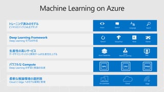 トレーニング済みのモデル
ビジネスロジックにMLをアタッチ
Azure Databricks VMs
Deep Learning Framework
Deep Learning モデルの作成 TensorFlow KerasPytorch
Azure
Machine Learning
LanguageSpeech
…
SearchVision
On-premises Cloud Edge
生産性の高いサービス
データサイエンティストと開発チームの生産性を上げる
パワフルな Compute
Deep Learning の学習と推論の加速
柔軟な推論環境の選択肢
Cloud と Edge へのモデル展開と管理
Machine Learning on Azure
Chainer
 