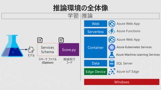 Services
Schema
モデル
スキーマ ファイル
(Option)
推論実行
コード
推論環境の全体像
Azure Kubernetes Services
Azure Machine Learning Services
 