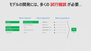 Mileage
Condition
Car brand
Year of make
Regulations
…
Parameter 1
Parameter 2
Parameter 3
Parameter 4
…
Gradient Boosted
Nearest Neighbors
SVM
Bayesian Regression
LGBM
…
Mileage Gradient Boosted Criterion
Loss
Min Samples Split
Min Samples Leaf
Others Model
Which algorithm? Which parameters?Which features?
Car brand
Year of make
モデルの開発には、多くの 試行錯誤 が必要…
 