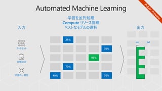 データセット
目標設定
学習の一貫性
出力入力
学習を並列処理
Compute リソース管理
ベストなモデルの選択
Optimized model
Automated Machine Learning
 