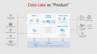 STORE &
EXPLORESensors and IoT
(unstructured)
Files (unstructured)
Media (unstructured)
Logs (unstructured)
Business/custom apps
(structured)
Power BIAzure Analysis
Services
Real-time Apps
Cosmos DB
INGEST PREP & TRAIN
MODEL & SERVE
STORE
Azure Data Lake Storage Gen2
SQL Data Warehouse
(Polybase)
Azure Databricks
Cosmos DB
Azure Data Explorer
Azure SQL
Data Warehouse
Azure Data Explorer
Azure Databricks
Azure Machine Learning
Azure Data Factory
Data Lake as “Product”
Sensors and IoT
(unstructured)
Azure IoT Hub Kafka
 