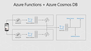 Delivery Service Refund Service
Notification Service
Azure Functions + Azure Cosmos DB
 