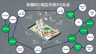 交通渋滞
予測
○○線
運行情報
△ △線
運行情報
イベント
開催情報
TV番組
情報
物流
車両情報
道路工事
情報
空調負荷
予測
販売計画
混雑予測
駅員・警
備計画
空調制御
計画
故障予知
集荷予測
天候情報
保守計画
売上予測
混雑予測
有機的に相互作用する社会
 