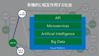 交通渋滞
予測
○○線
運行情報
イベント
開催情報
TV番組
情報
物流
車両情報
道路工事
情報
空調負荷
予測
販売計画
空調制御
計画
故障予知
集荷予測
天候情報
保守計画
売上予測
混雑予測
△ △線
運行情報
混雑予測
駅員・警
備計画
有機的に相互作用する社会
 