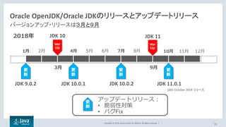 Copyright	©	2018, Oracle	and/or	its	affiliates.	All	rights	reserved.		|
Oracle	OpenJDK/Oracle	JDKのリリースとアップデートリリース
11
バージョンアップ・リリースは３月と９月
3⽉
4⽉ 5⽉ 6⽉ 7⽉ 8⽉
9⽉
10⽉ 11⽉ 12⽉1⽉ 2⽉
Ver
Up
更
新
更
新
更
新
更
新
Ver
Up
更
新
アップデートリリース：
• 脆弱性対策
• バグFix
JDK	10 JDK	11
JDK	11.0.1JDK	10.0.2JDK	10.0.1JDK	9.0.2
16th	October	2018	リリース
2018年
 