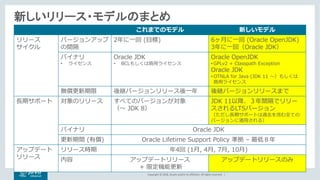Copyright	©	2018, Oracle	and/or	its	affiliates.	All	rights	reserved.		|
新しいリリース・モデルのまとめ
これまでのモデル 新しいモデル
リリース
サイクル
バージョンアップ
の間隔
2年に⼀回 (⽬標) 6ヶ⽉に⼀回 (Oracle OpenJDK)
3年に⼀回（Oracle JDK）
バイナリ
• ライセンス
Oracle JDK
• BCLもしくは商⽤ライセンス
Oracle OpenJDK
• GPLv2 + Classpath Exception
Oracle JDK
• OTNLA for Java (JDK 11 〜）もしくは
商⽤ライセンス
無償更新期限 後継バージョンリリース後⼀年 後継バージョンリリースまで
⻑期サポート 対象のリリース すべてのバージョンが対象
（〜 JDK 8）
JDK 11以降、３年間隔でリリー
スされるLTSバージョン
（ただし⻑期サポートは過去を含む全ての
バージョンに適⽤される）
バイナリ Oracle JDK
更新期間 (有償) Oracle Lifetime Support Policy 準拠 – 最低８年
アップデート
リリース
リリース時期 年4回 (1⽉, 4⽉, 7⽉, 10⽉)
内容 アップデートリリース
+ 限定機能更新
アップデートリリースのみ
 