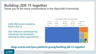 Copyright	©	2018, Oracle	and/or	its	affiliates.	All	rights	reserved.		|
Thank you to the many contributions in the OpenJDK Community
Building JDK 11 together
2,468	JIRA	issues	marked	as	
fixed	in	JDK	11
Over	500	were	contributed	by	
individuals	and	developers	
working	for	other	organizations
blogs.oracle.com/java-platform-group/building-jdk-11-together
 